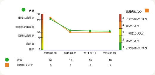 初診時からどのように変わっているか