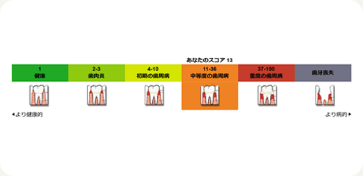 今の病状を1～100の数字で評価