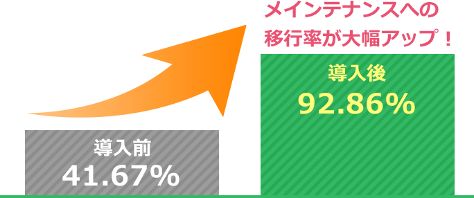 メインテナンスへの移行率が大幅アップ！